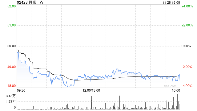 第一上海：维持贝壳 -W“买入	”评级 目标价 66.9 港元 - 第 1 张图片 - 小城生活