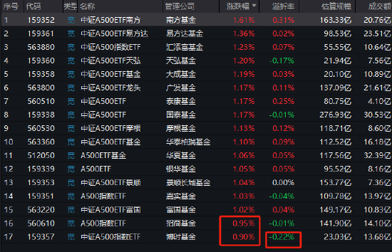 博时基金中证 A500ETF（159357）涨幅 0.9% 同类倒数第一，大幅跑输同类和跟踪标的指数！折价率 0.22% 同类最高 - 第 1 张图片 - 小城生活