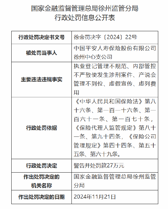 平安人寿徐州中心支公司被罚 27 万元：因执业登记管理不规范 内部管控不严致使发生涉刑案件等违法违规事实 - 第 1 张图片 - 小城生活