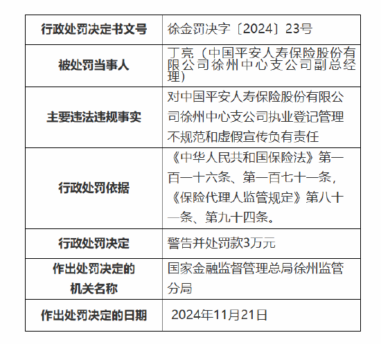 平安人寿徐州中心支公司被罚 27 万元：因执业登记管理不规范 内部管控不严致使发生涉刑案件等违法违规事实 - 第 2 张图片 - 小城生活