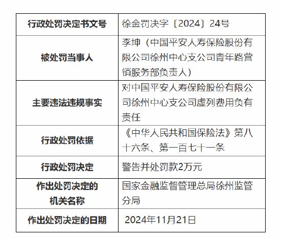 平安人寿徐州中心支公司被罚 27 万元：因执业登记管理不规范 内部管控不严致使发生涉刑案件等违法违规事实 - 第 3 张图片 - 小城生活