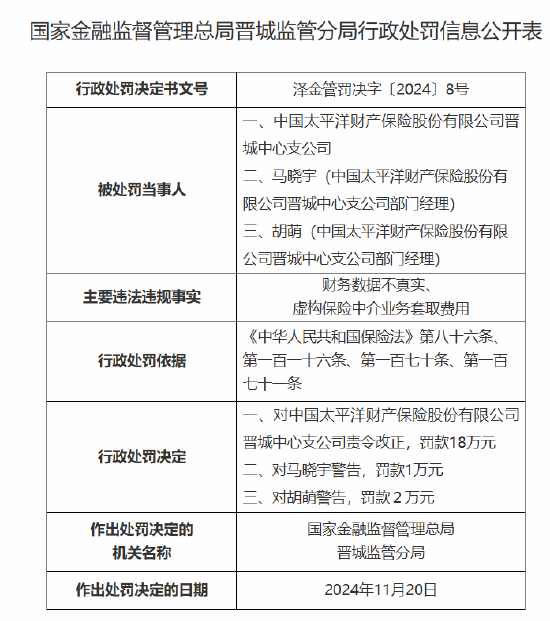 太保产险晋城中心支公司被罚 18 万元：因财务数据不真实 虚构保险中介业务套取费用 - 第 1 张图片 - 小城生活