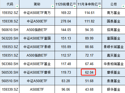 11 月摩根基金 A500ETF 获资金净申购 62.04 亿元，位居首批 10 只产品倒数第三名 - 第 1 张图片 - 小城生活