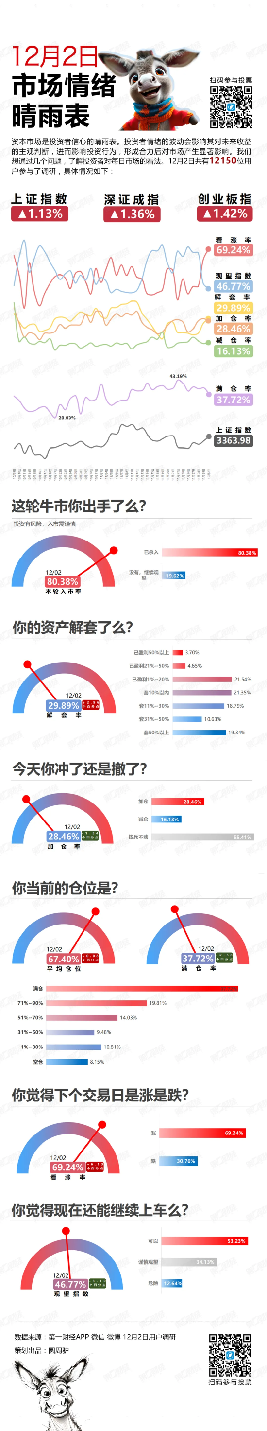 12 月开门红！今日情绪指数来了 - 第 2 张图片 - 小城生活