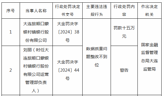 大连旅顺口蒙银村镇银行被罚 15 万元：因数据质量问题整改不到位 - 第 1 张图片 - 小城生活