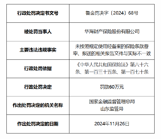 华海财险被罚 60 万元：因未按照规定使用经备案的保险条款费率 报送的相关报告文件与实际不一致 - 第 1 张图片 - 小城生活