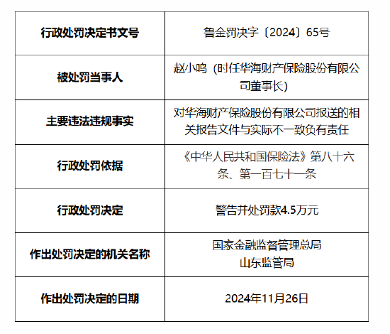 华海财险被罚 60 万元：因未按照规定使用经备案的保险条款费率 报送的相关报告文件与实际不一致 - 第 4 张图片 - 小城生活