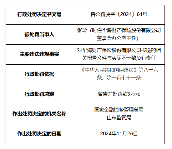 华海财险被罚 60 万元：因未按照规定使用经备案的保险条款费率 报送的相关报告文件与实际不一致 - 第 5 张图片 - 小城生活