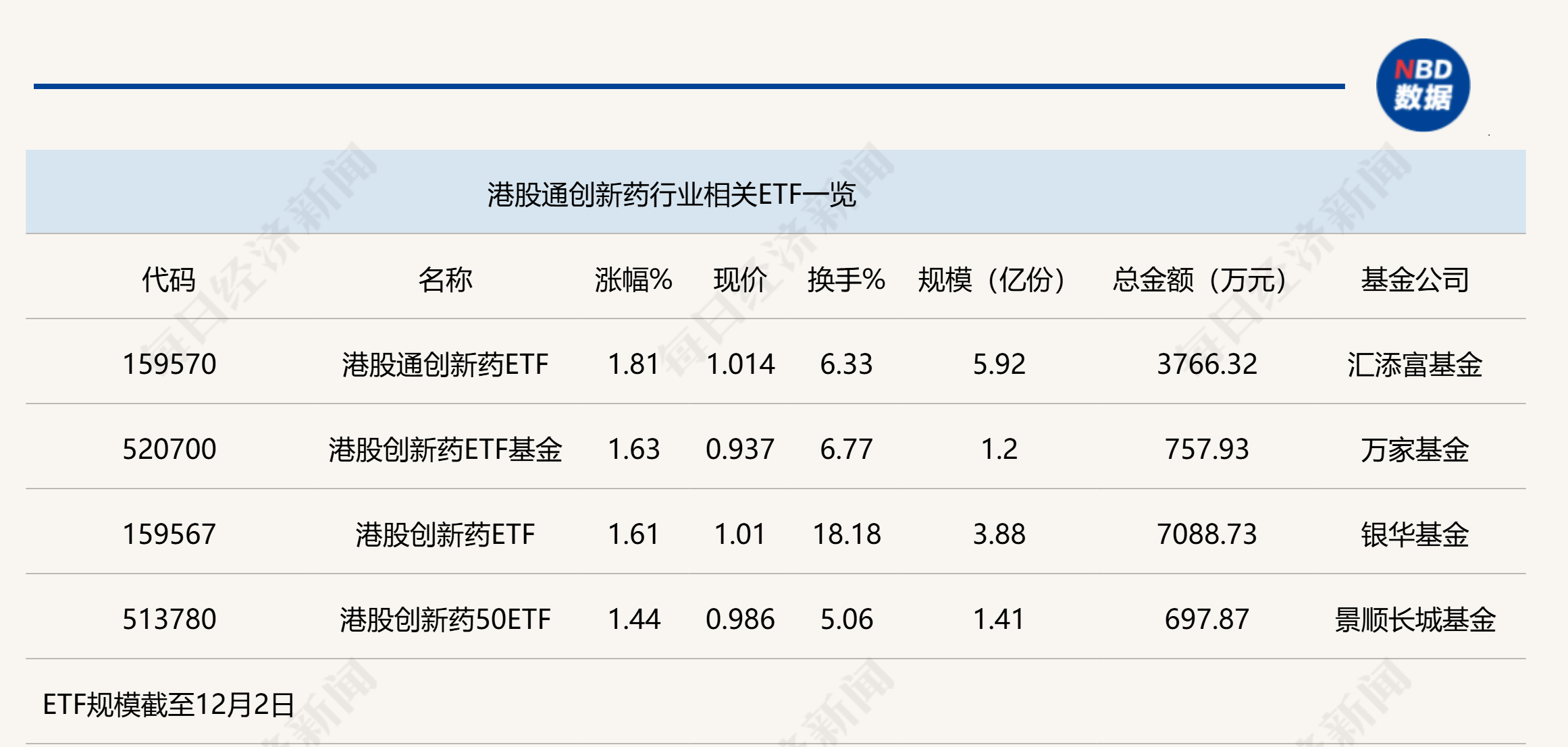 行业 ETF 风向标丨创新药关注度升温，港股通创新药 ETF 半日涨幅近 2%- 第 1 张图片 - 小城生活