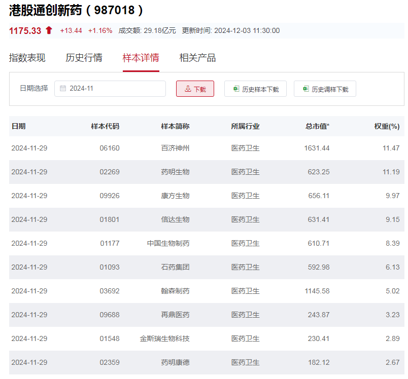 行业 ETF 风向标丨创新药关注度升温，港股通创新药 ETF 半日涨幅近 2%- 第 2 张图片 - 小城生活