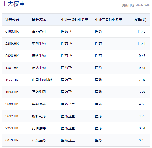 行业 ETF 风向标丨创新药关注度升温，港股通创新药 ETF 半日涨幅近 2%- 第 3 张图片 - 小城生活