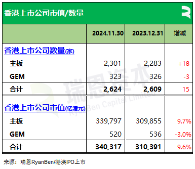 61 家新股香港上市、募资 790 亿	，七成来自 TMT、医疗健康	、消费行业丨香港 IPO 市场.2024 年前 11 个月 - 第 2 张图片 - 小城生活