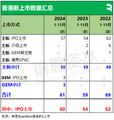 61 家新股香港上市	、募资 790 亿，七成来自 TMT、医疗健康、消费行业丨香港 IPO 市场.2024 年前 11 个月 - 第 3 张图片 - 小城生活