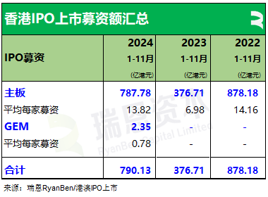 61 家新股香港上市	、募资 790 亿，七成来自 TMT、医疗健康、消费行业丨香港 IPO 市场.2024 年前 11 个月 - 第 5 张图片 - 小城生活