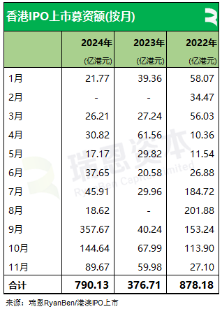 61 家新股香港上市、募资 790 亿	，七成来自 TMT、医疗健康、消费行业丨香港 IPO 市场.2024 年前 11 个月 - 第 6 张图片 - 小城生活