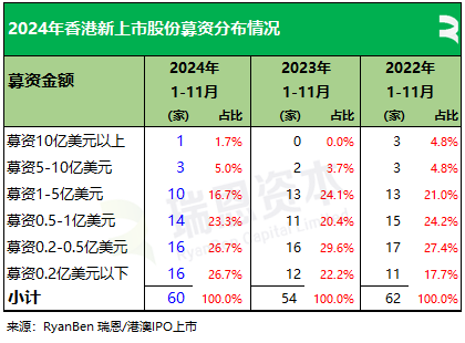 61 家新股香港上市、募资 790 亿，七成来自 TMT、医疗健康	、消费行业丨香港 IPO 市场.2024 年前 11 个月 - 第 7 张图片 - 小城生活