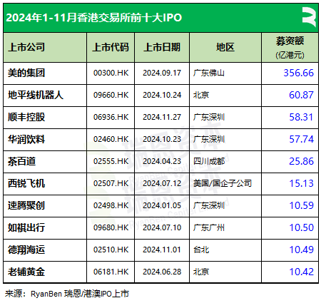 61 家新股香港上市	、募资 790 亿，七成来自 TMT、医疗健康、消费行业丨香港 IPO 市场.2024 年前 11 个月 - 第 8 张图片 - 小城生活