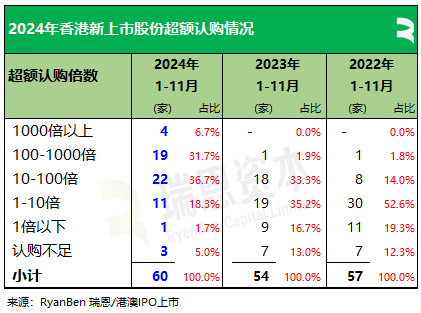 61 家新股香港上市	、募资 790 亿，七成来自 TMT、医疗健康、消费行业丨香港 IPO 市场.2024 年前 11 个月 - 第 9 张图片 - 小城生活