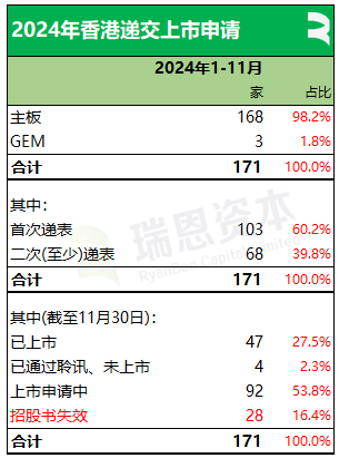 61 家新股香港上市、募资 790 亿，七成来自 TMT	、医疗健康、消费行业丨香港 IPO 市场.2024 年前 11 个月 - 第 10 张图片 - 小城生活