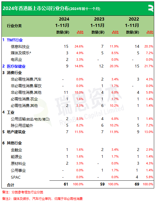 61 家新股香港上市、募资 790 亿	，七成来自 TMT、医疗健康、消费行业丨香港 IPO 市场.2024 年前 11 个月 - 第 11 张图片 - 小城生活