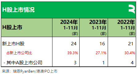 61 家新股香港上市、募资 790 亿，七成来自 TMT	、医疗健康、消费行业丨香港 IPO 市场.2024 年前 11 个月 - 第 13 张图片 - 小城生活