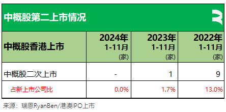 61 家新股香港上市	、募资 790 亿	，七成来自 TMT、医疗健康、消费行业丨香港 IPO 市场.2024 年前 11 个月 - 第 14 张图片 - 小城生活