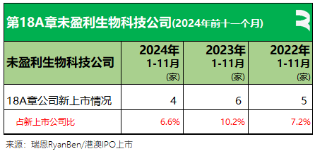 61 家新股香港上市、募资 790 亿，七成来自 TMT、医疗健康	、消费行业丨香港 IPO 市场.2024 年前 11 个月 - 第 16 张图片 - 小城生活