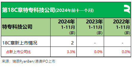 61 家新股香港上市、募资 790 亿	，七成来自 TMT、医疗健康	、消费行业丨香港 IPO 市场.2024 年前 11 个月 - 第 17 张图片 - 小城生活