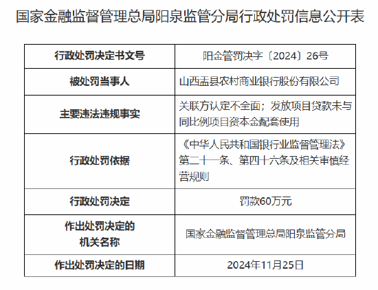 山西盂县农村商业银行被罚 60 万元：因关联方认定不全面 发放项目贷款未与同比例项目资本金配套使用 - 第 1 张图片 - 小城生活