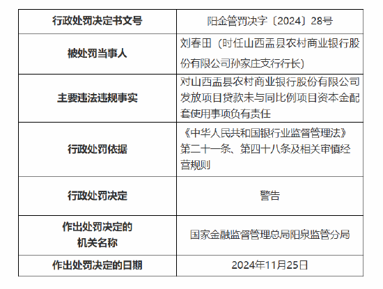 山西盂县农村商业银行被罚 60 万元：因关联方认定不全面 发放项目贷款未与同比例项目资本金配套使用 - 第 3 张图片 - 小城生活