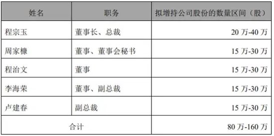 “代父增持”，承诺完成了 - 第 3 张图片 - 小城生活