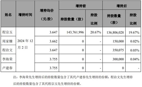 “代父增持	”，承诺完成了 - 第 5 张图片 - 小城生活