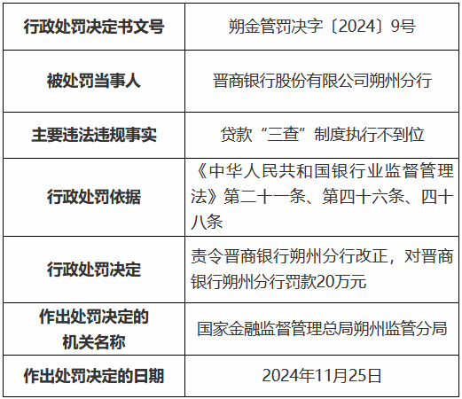 晋商银行朔州分行因贷款“三查”制度执行不到位被罚 20 万元 - 第 1 张图片 - 小城生活