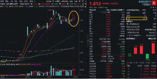 交易强预期！大智慧连续涨停	，金融科技 ETF（159851）尾盘冲高斩获三连阳，资金顺势增仓 4 亿份！- 第 1 张图片 - 小城生活