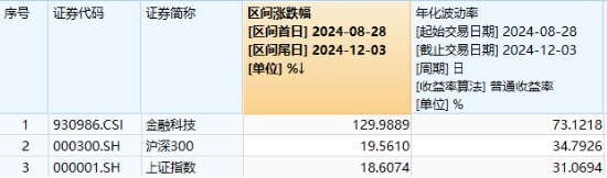 交易强预期！大智慧连续涨停，金融科技 ETF（159851）尾盘冲高斩获三连阳，资金顺势增仓 4 亿份！- 第 2 张图片 - 小城生活