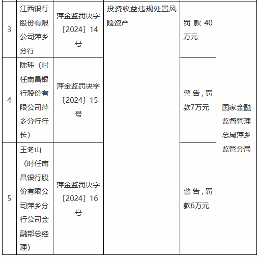 江西银行萍乡分行因投资收益违规处置风险资产被罚款 40 万元 - 第 1 张图片 - 小城生活