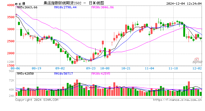 午评：集运指数跌超 4% 沪镍涨超 2%- 第 2 张图片 - 小城生活
