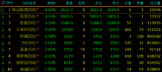 午评：集运指数跌超 4% 沪镍涨超 2%- 第 3 张图片 - 小城生活