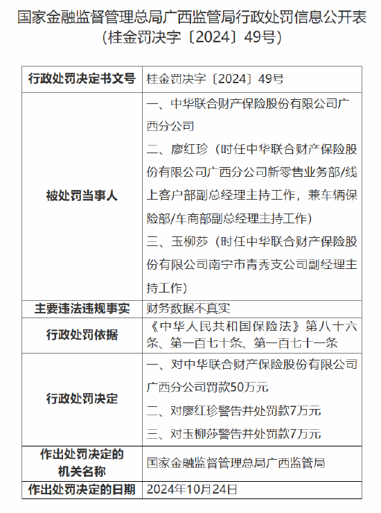 中华财险广西分公司被罚 50 万元：因财务数据不真实 - 第 1 张图片 - 小城生活